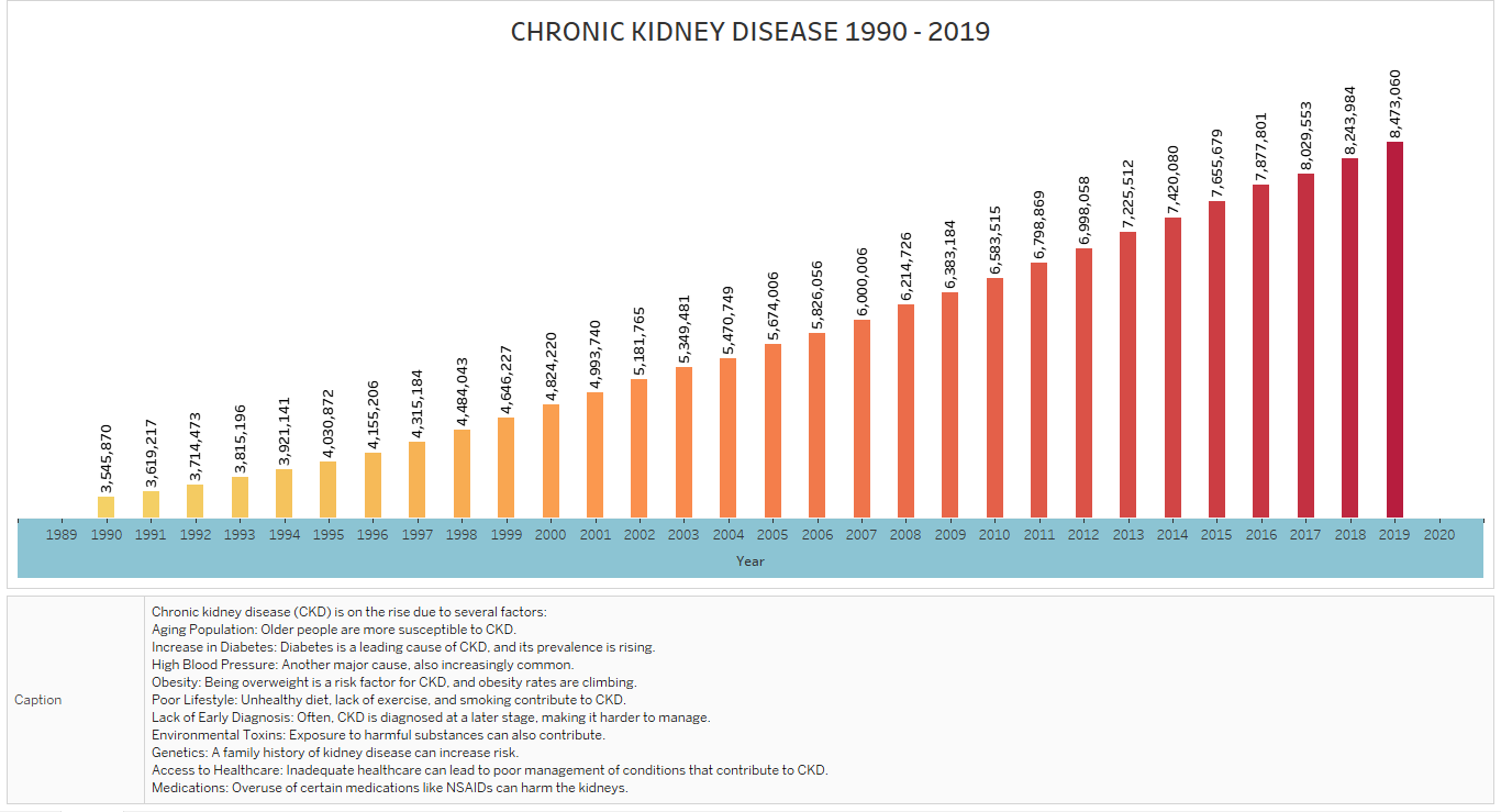 Chronic Kidney Disease 1990 - 2019